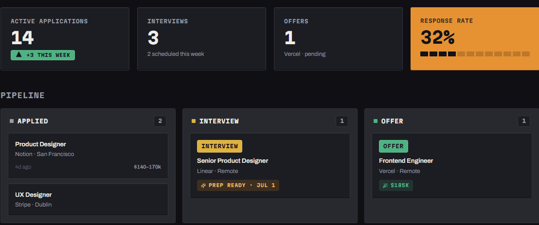 The Hunted pipeline dashboard: active applications, response rate, and the kanban board